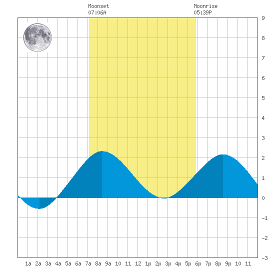 Fort Lauderdale tide chart for Monday, January 13, 2025