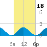 Fort Lauderdale tide chart for Saturday, January 18, 2025
