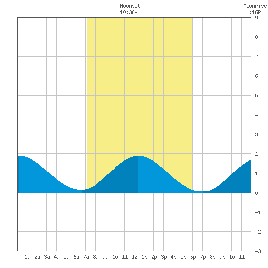 Fort Lauderdale tide chart for Sunday, January 19, 2025