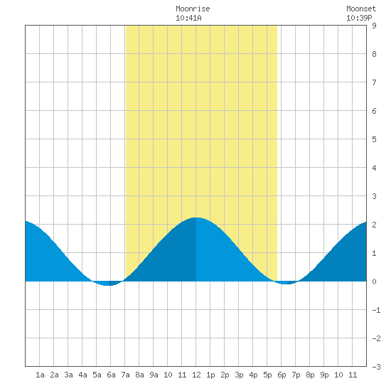 Fort Lauderdale tide chart for Saturday, January 4, 2025