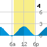 Fort Lauderdale tide chart for Saturday, January 4, 2025