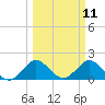 Fort Lauderdale tide chart for Tuesday, March 11, 2025
