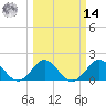 Fort Lauderdale tide chart for Friday, March 14, 2025
