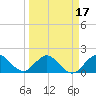 Fort Lauderdale tide chart for Monday, March 17, 2025