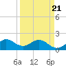 Fort Lauderdale tide chart for Friday, March 21, 2025