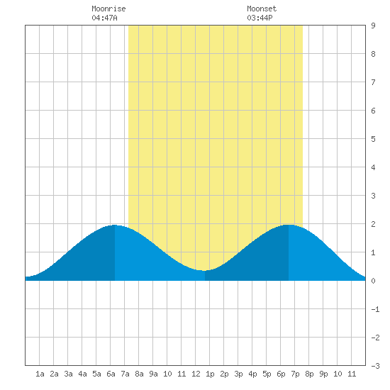 Fort Lauderdale tide chart for Tuesday, March 25, 2025