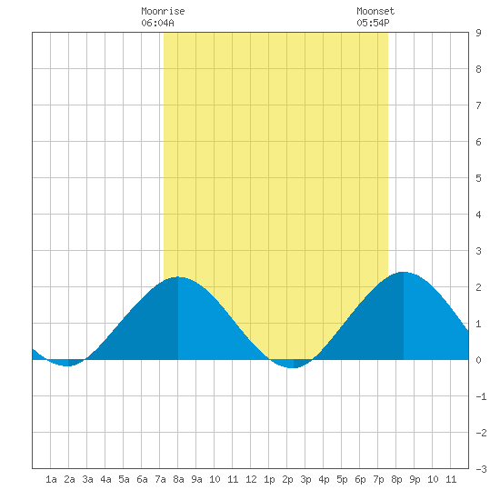 Fort Lauderdale tide chart for Thursday, March 27, 2025