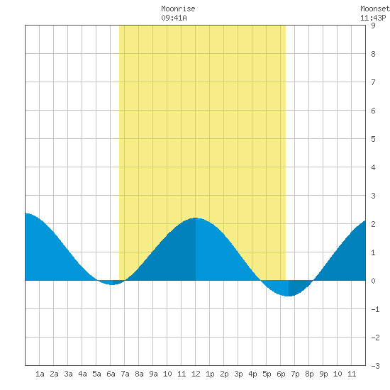 Fort Lauderdale tide chart for Tuesday, March 4, 2025