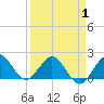 Fort Lauderdale tide chart for Tuesday, April 1, 2025