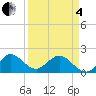 Fort Lauderdale tide chart for Friday, April 4, 2025