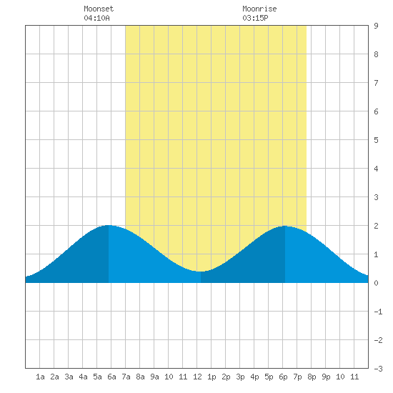 Fort Lauderdale tide chart for Monday, April 7, 2025
