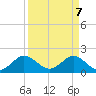 Fort Lauderdale tide chart for Monday, April 7, 2025