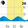 Fort Lauderdale tide chart for Tuesday, May 20, 2025