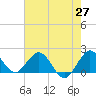 Fort Lauderdale tide chart for Tuesday, May 27, 2025