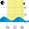 Fort Lauderdale tide chart for Sunday, May 4, 2025