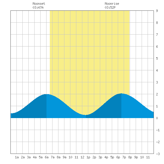 Fort Lauderdale tide chart for Wednesday, May 7, 2025