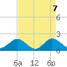 Fort Lauderdale tide chart for Wednesday, May 7, 2025