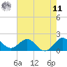 Fort Lauderdale tide chart for Wednesday, June 11, 2025