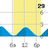 Fort Lauderdale tide chart for Sunday, June 29, 2025