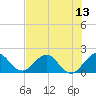 Fort Lauderdale tide chart for Sunday, July 13, 2025