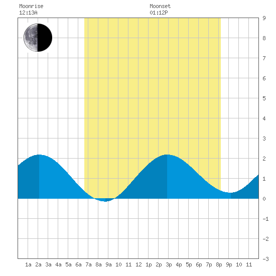 Fort Lauderdale tide chart for Thursday, July 17, 2025