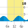 Fort Lauderdale tide chart for Friday, July 18, 2025