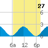 Fort Lauderdale tide chart for Sunday, July 27, 2025