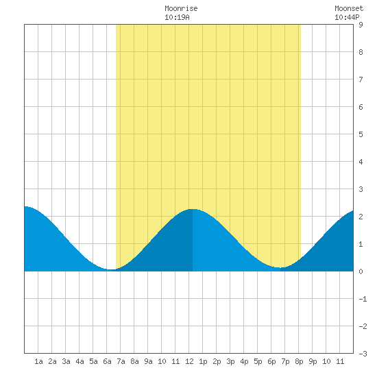 Fort Lauderdale tide chart for Monday, July 28, 2025