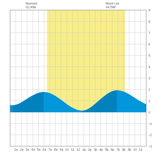 Fort Lauderdale tide chart for Sunday, July 6, 2025
