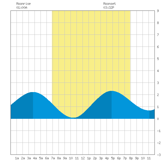 Fort Lauderdale tide chart for Sunday, August 17, 2025
