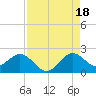 Fort Lauderdale tide chart for Monday, August 18, 2025