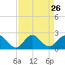 Fort Lauderdale tide chart for Tuesday, August 26, 2025
