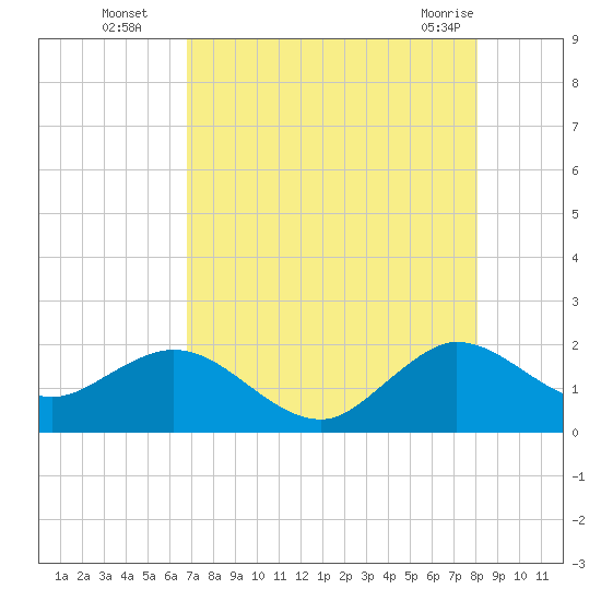 Fort Lauderdale tide chart for Tuesday, August 5, 2025