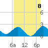 Fort Lauderdale tide chart for Friday, August 8, 2025