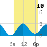 Fort Lauderdale tide chart for Wednesday, September 10, 2025