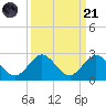 Fort Lauderdale tide chart for Sunday, September 21, 2025