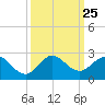 Fort Lauderdale tide chart for Thursday, September 25, 2025
