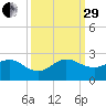 Fort Lauderdale tide chart for Monday, September 29, 2025