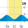 Fort Lauderdale tide chart for Thursday, October 16, 2025