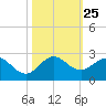 Fort Lauderdale tide chart for Saturday, October 25, 2025