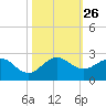 Fort Lauderdale tide chart for Sunday, October 26, 2025
