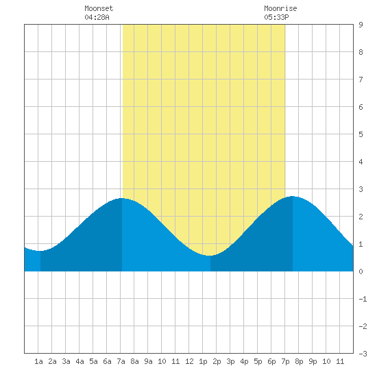 Fort Lauderdale tide chart for Saturday, October 4, 2025