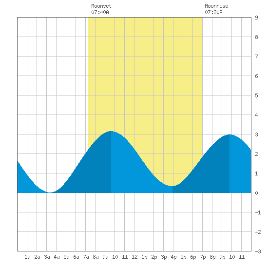 Fort Lauderdale tide chart for Tuesday, October 7, 2025