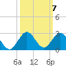 Fort Lauderdale tide chart for Tuesday, October 7, 2025