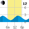 Fort Lauderdale tide chart for Wednesday, November 12, 2025