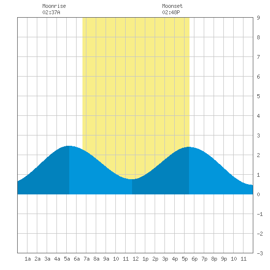 Fort Lauderdale tide chart for Saturday, November 15, 2025