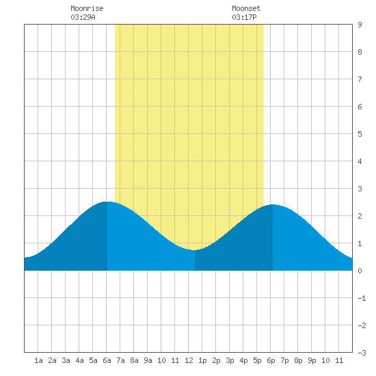 Fort Lauderdale tide chart for Sunday, November 16, 2025