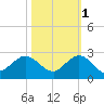 Fort Lauderdale tide chart for Saturday, November 1, 2025