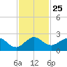 Fort Lauderdale tide chart for Tuesday, November 25, 2025