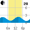 Fort Lauderdale tide chart for Friday, November 28, 2025